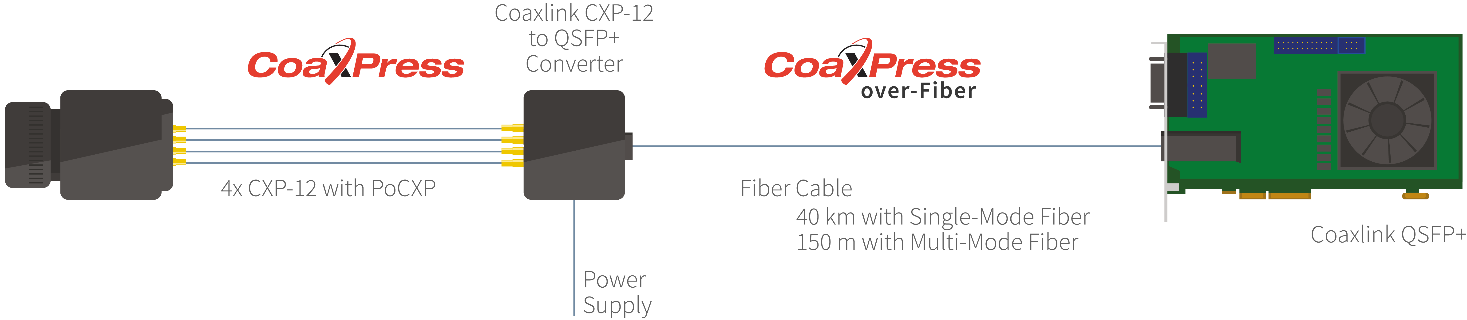 Coaxlink QSFP+ 프레임 그래버에 CXP-12 카메라 연결