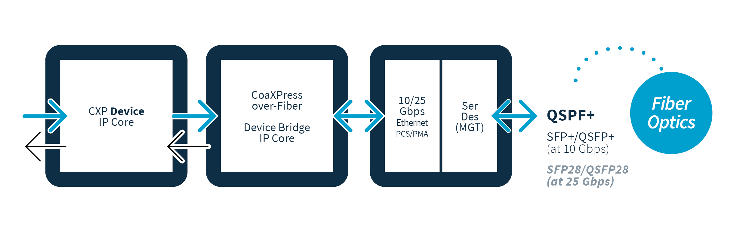 Beschreibung des CoaXPress-over-Fiber Bridge-IP-Core