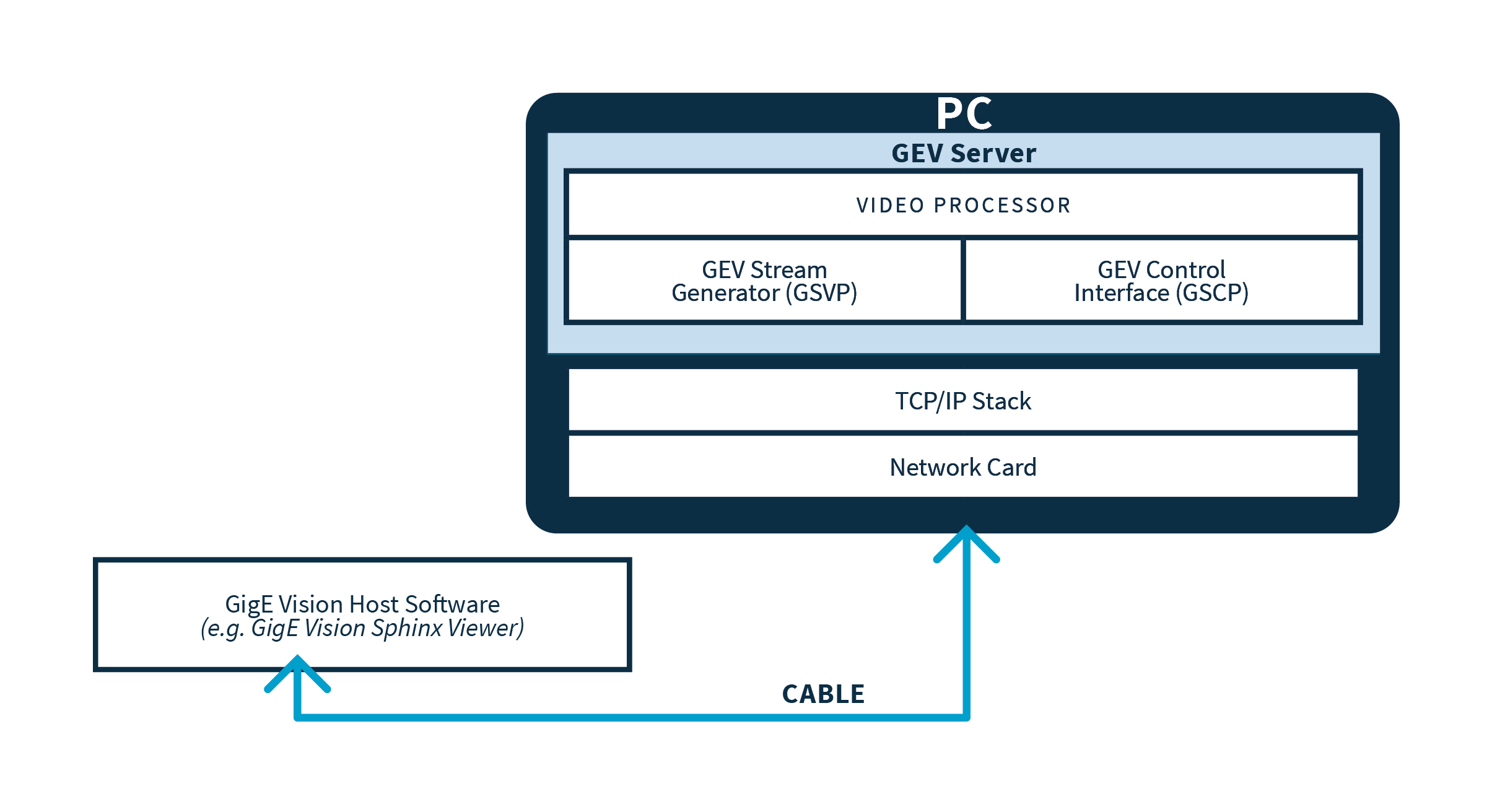 Structure of the GigE Vision Server